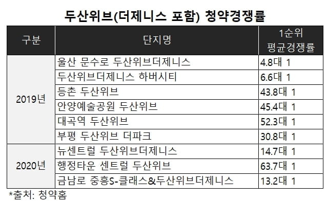 아파트 분양시장의 선두두자 두산건설, `두산위브더제니스 센트럴 사하` 분양