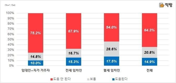 집주인·세입자 모두 등 돌린 새 임대차법…64% "도움 안 돼"