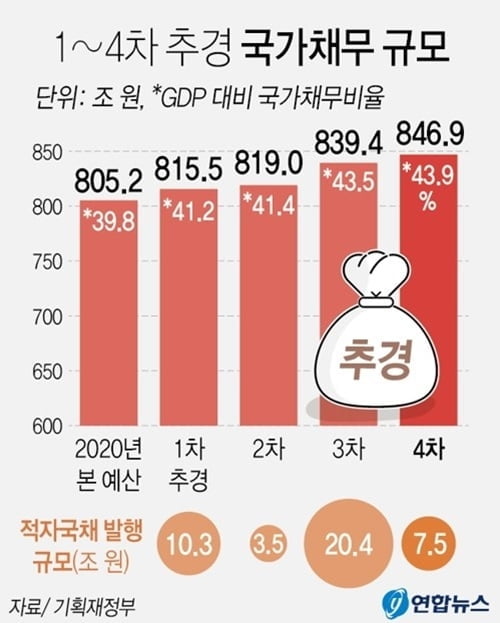 1년 내내 퍼주더니 결국…국가채무 800조원 첫 돌파