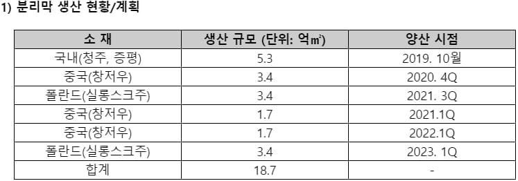 SKIET, 中 분리막 공장 생산 본격화…"최대 EV시장 생산거점 확보"