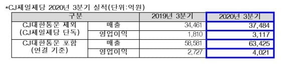 "식품·바이오 모두 좋았다"…CJ제일제당, 3Q 영업익 47.5%↑