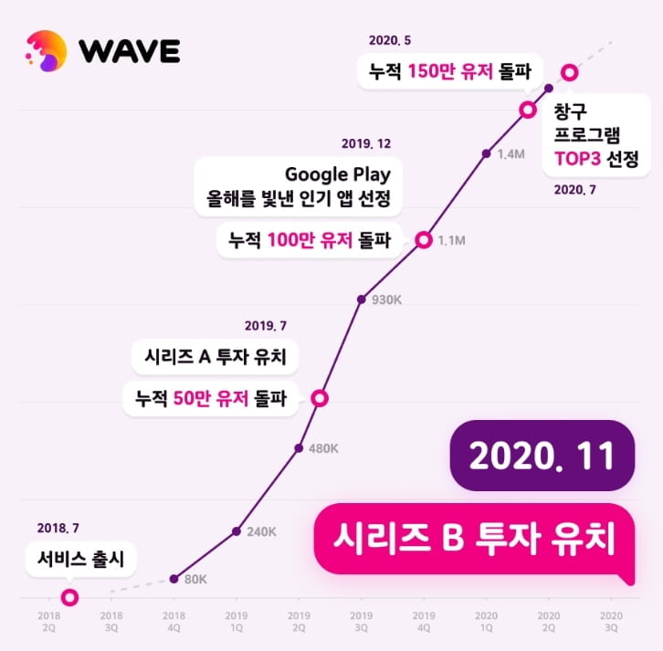 웨이브코퍼레이션, 시리즈 B 투자 유치…"글로벌 Z세대 노린다"