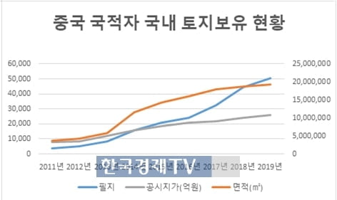 "중국인 국내 토지보유 매년 급격히 증가…8년 만에 14배 늘어"