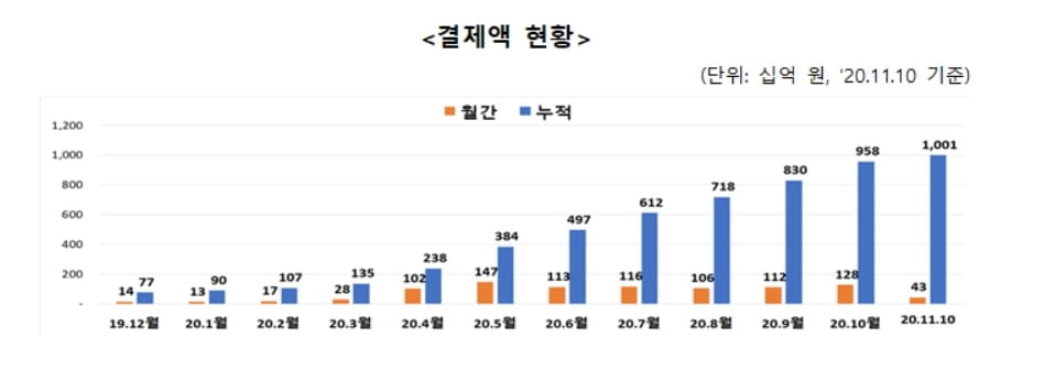 소상공인 간편결제액, 2년여만에 1조원 돌파...가맹점 66.6만개