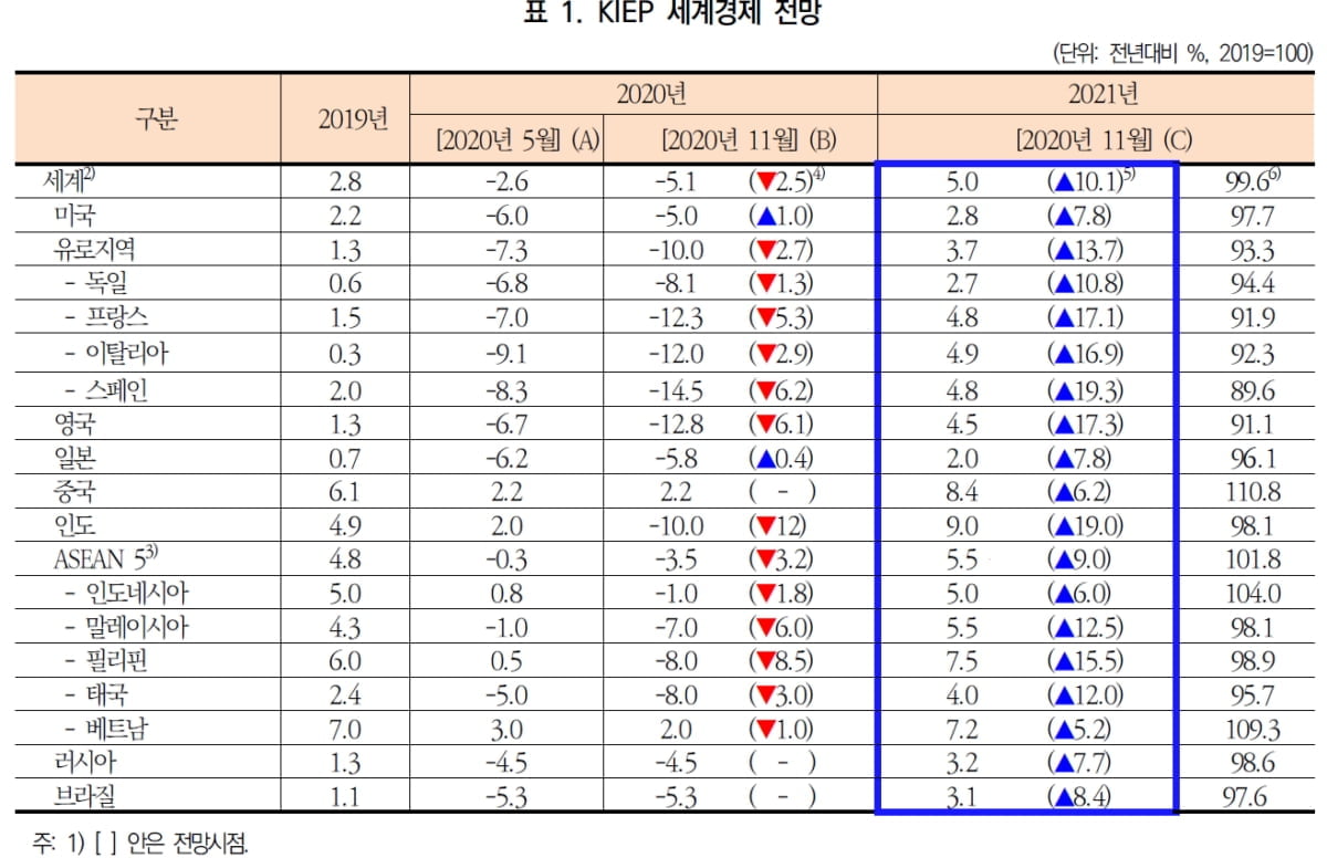 내년 세계 경제 성장률 5.0%...주요 선진국 플러스 성장