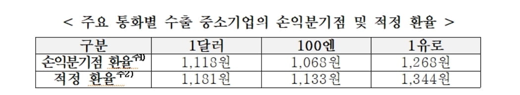 수출 中企 10곳 중 6곳 "환율 하락에 수익 악화"