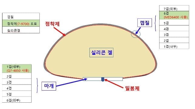 식약처, 한스바이오메드 미허가 인공유방 7만개 유통 적발