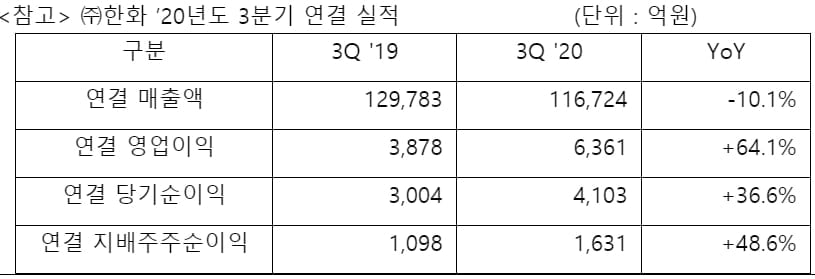 (주)한화, 3Q 영업익 64%↑…"금융·유화·방산 호실적"