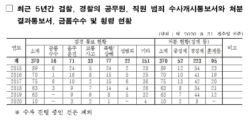 "최근 5년간 성범죄 서울시 직원 22명 달해…폭행상해 수사는 70여건"