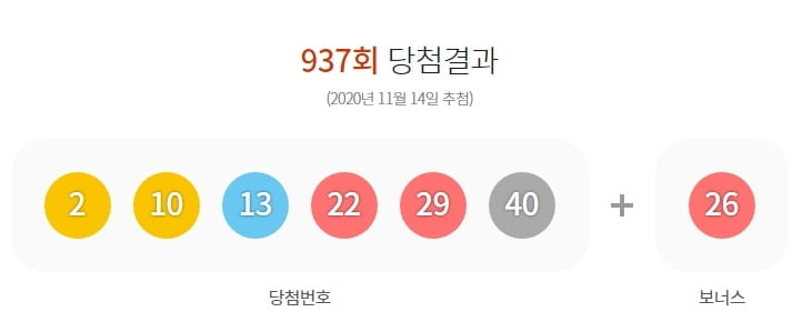 937회 로또 1등 11명 각 20억씩…당첨지역은?