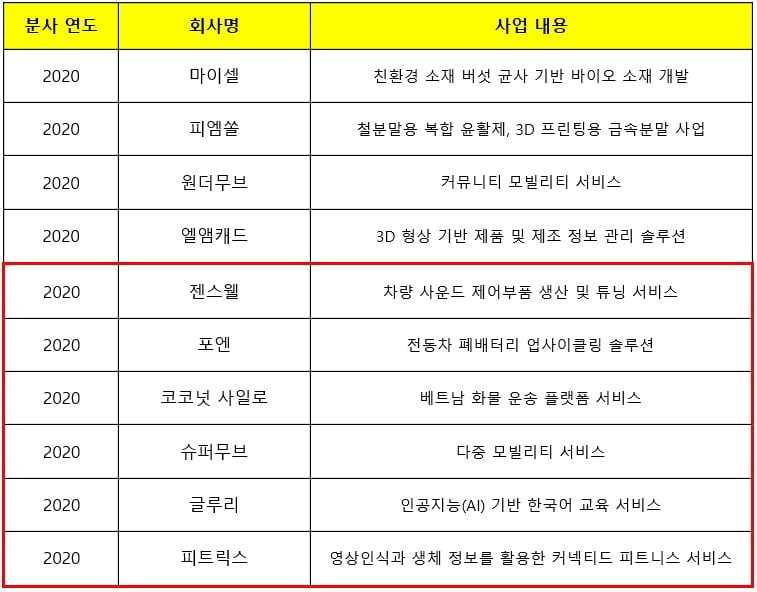 현대차그룹 2020년 분사 스타트업