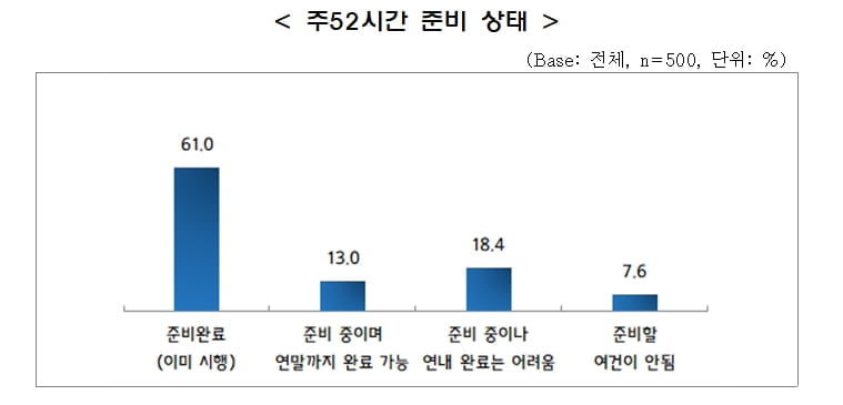 주52시간제 시행 D-47…中企 10곳 중 4곳 "준비 못해"