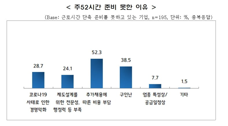 주52시간제 시행 D-47…中企 10곳 중 4곳 "준비 못해"