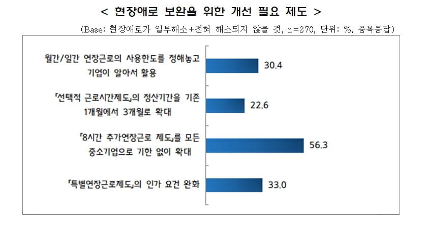 주52시간제 시행 D-47…中企 10곳 중 4곳 "준비 못해"