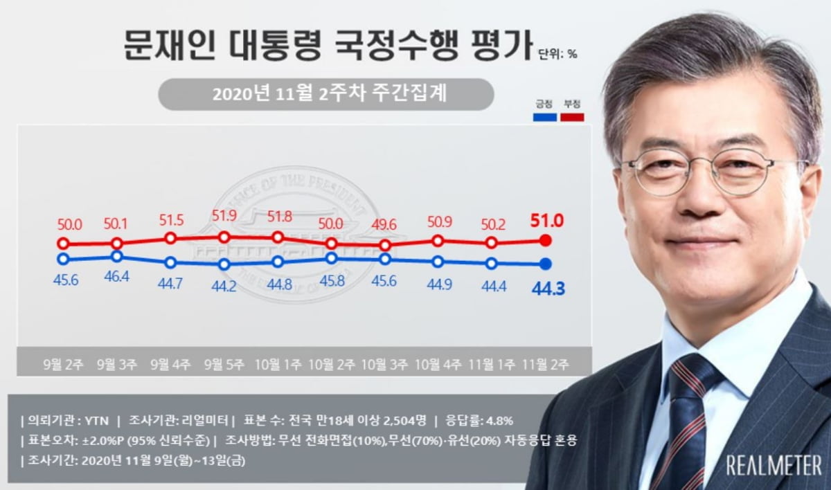 문 대통령 지지율 4주째 하락…부정평가 50%대 유지