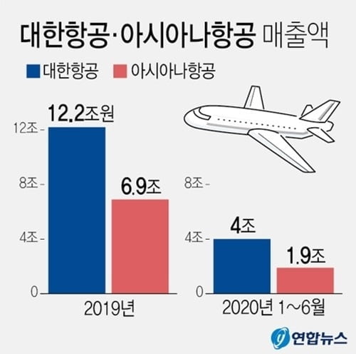 정부, 대한항공·아시아나 통합 공식화…거대 국적항공사 탄생