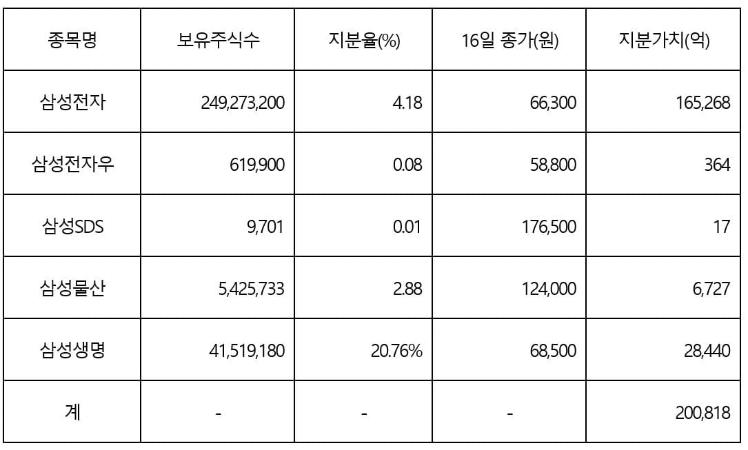 이건희 전 회장 보유 삼성전자 주식가치 20조원 넘어