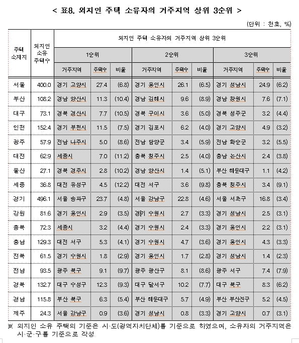 외지인 주택 소유자의 거주지역 상위 3순위. 자료=통계청 