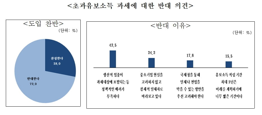 기재부 해명에도 中企 72% "초과 유보소득 과세 반대"