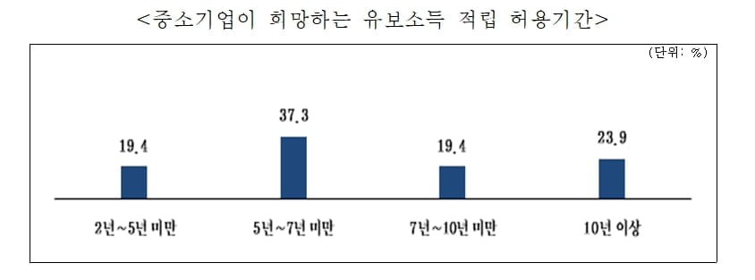 기재부 해명에도 中企 72% "초과 유보소득 과세 반대"