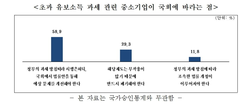 기재부 해명에도 中企 72% "초과 유보소득 과세 반대"