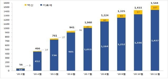 전세계 코로나 백신 41% 막바지 단계…출시 임박