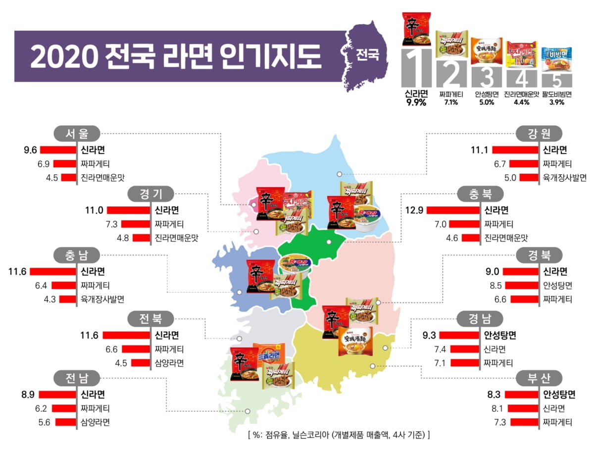 전국 라면 인기지도 보니…부산·경남은 `신라면` 아니네?