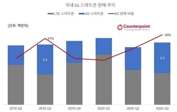 아이폰12 효과?…"올해 5G 스마트폰 천만대 팔릴 듯"