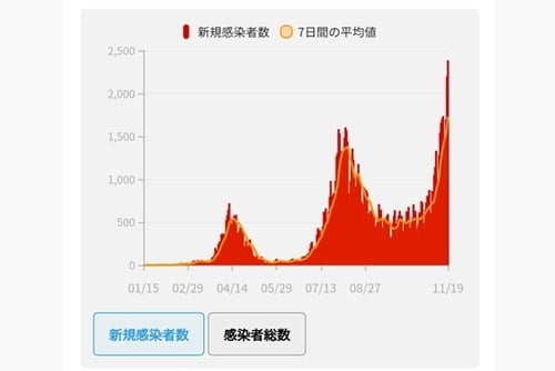 日 코로나 신규 확진 연이어 2천명대…사흘연속 최다치 `폭증`