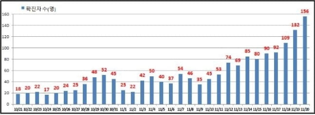 하루 156명↑…서울 코로나19 신규 확진 역대 최다