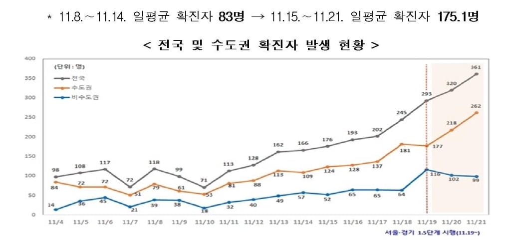 수도권 거리두기 24일 0시부터 2단계 격상