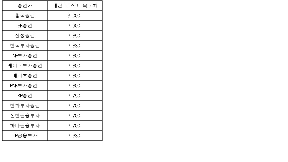 "내년 코스피 최고 3천 간다"…증권사 전망치 총정리