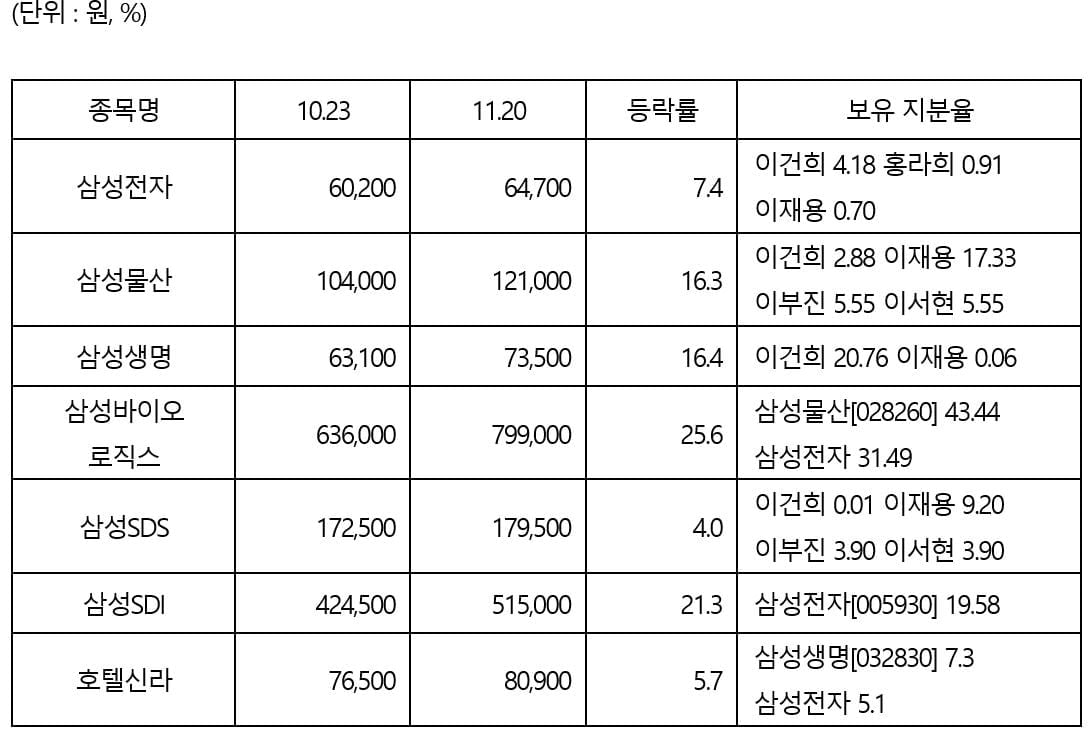 이건희 별세 한달…삼성 계열사 주가, 두자릿수 급등