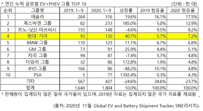 현대·기아차, 글로벌 전기차 판매 4위...세 계단 껑충