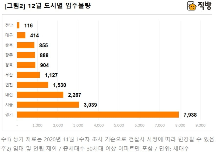 12월 서울 입주물량, 전달의 2배…전국 약 1.9만 집들이 전망