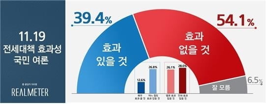 국민 절반 "전세대책 효과 없다"…30대 64.1% 부정적