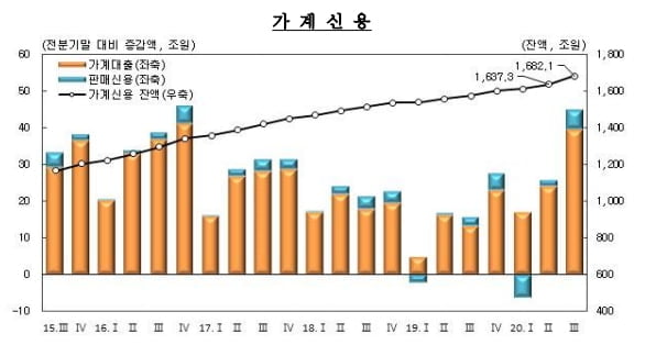 전세난에 `영끌`…3분기 가계빚 1682조 또 `역대 최대`