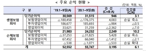 손해보험사·생명보험사, 1∼3분기 순이익 6.1%↑