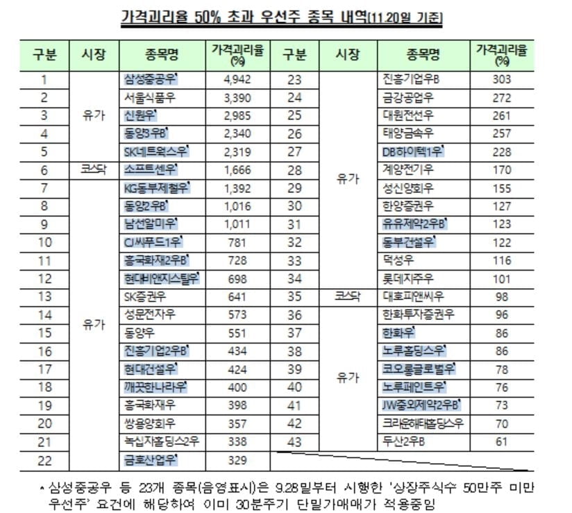 괴리율 50% 초과 우선주 단일가 매매…서울식품우·SK증권우 지정 가능성