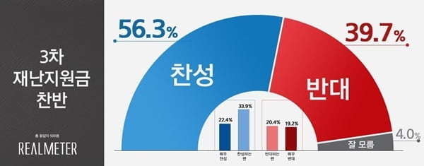 3차 재난지원금 56.3% 찬성…선별 보다 전국민 지급