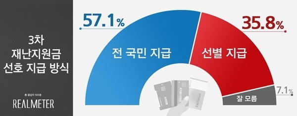 3차 재난지원금 56.3% 찬성…선별 보다 전국민 지급