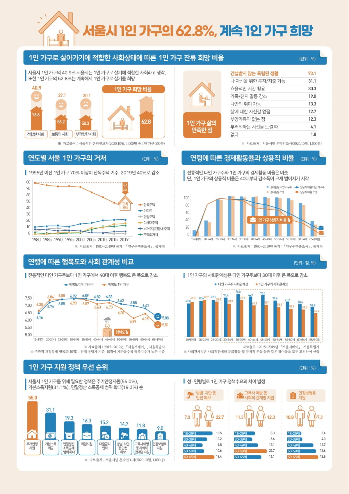 서울 사람 33.9%는 1인 가구…최대 관심은 `주거안정지원`