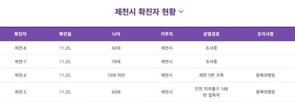 김장하러 모인 제천 일가친척 4명 확진…초등생 1명 포함