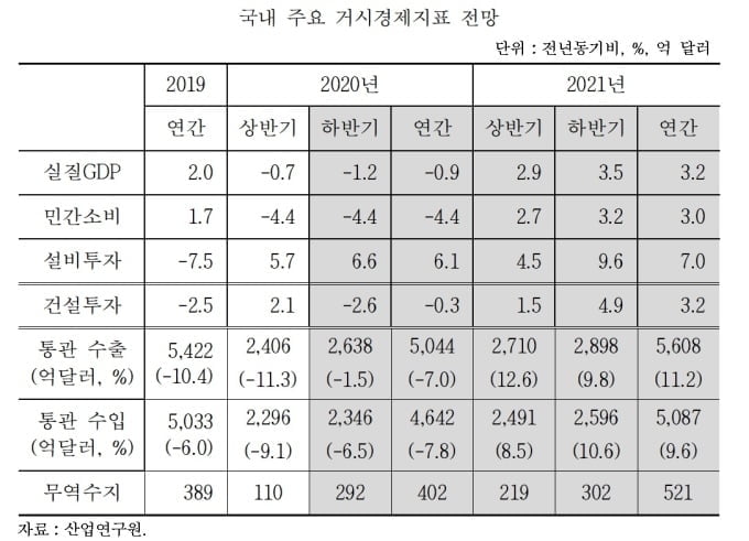 산업연구원, 내년 성장률 3.2% 전망