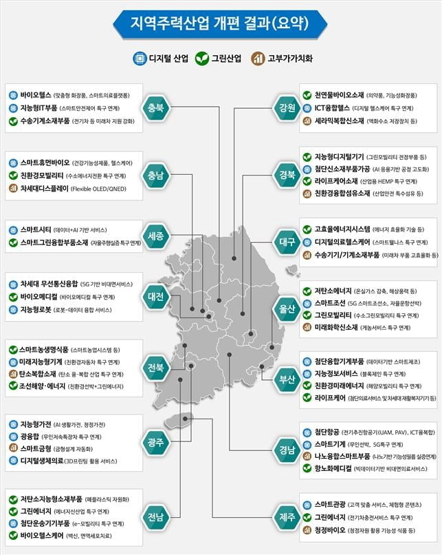 `지역균형뉴딜`로 지역혁신 中企 100곳 육성...1조4천억 투입