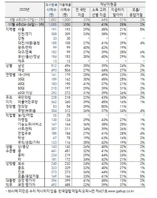 3차 재난지원금 "선별지급 41% vs 보편 31%"