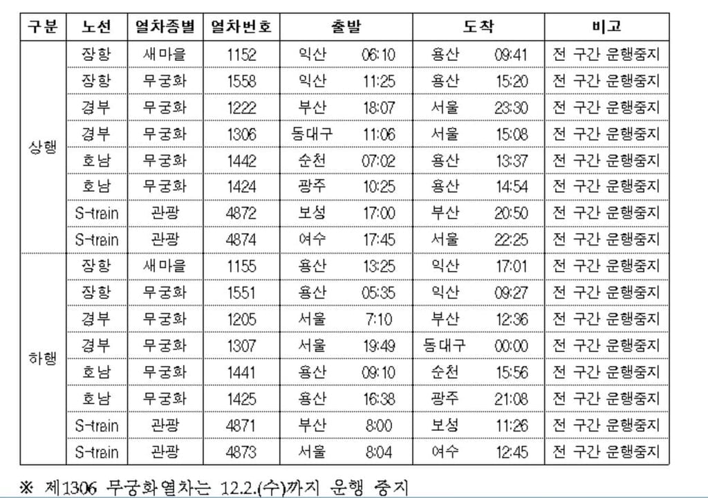 철도노조 태업…경부선 등 16개 열차 운행 중지