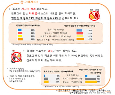 냉동 핫도그에 소스까지 뿌리면…"나트륨·당류 과다섭취 주의"