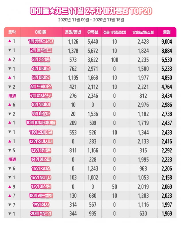 아이돌차트 11월 2주 차 랭킹. /사진제공=아이돌차트