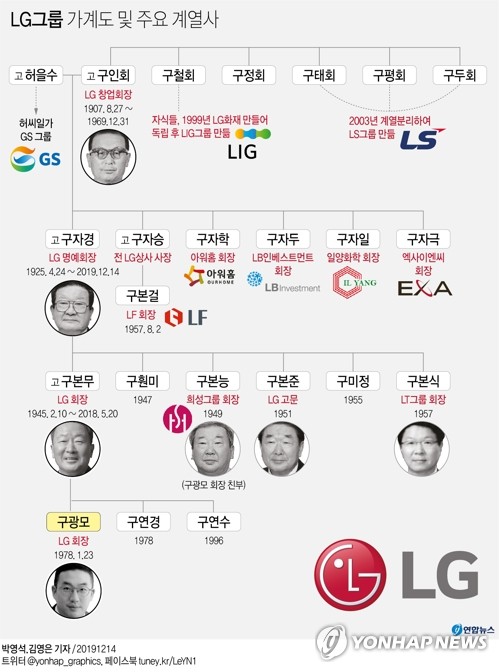 장자승계 이어지는 LG그룹…둘째·셋째는 분리 독립